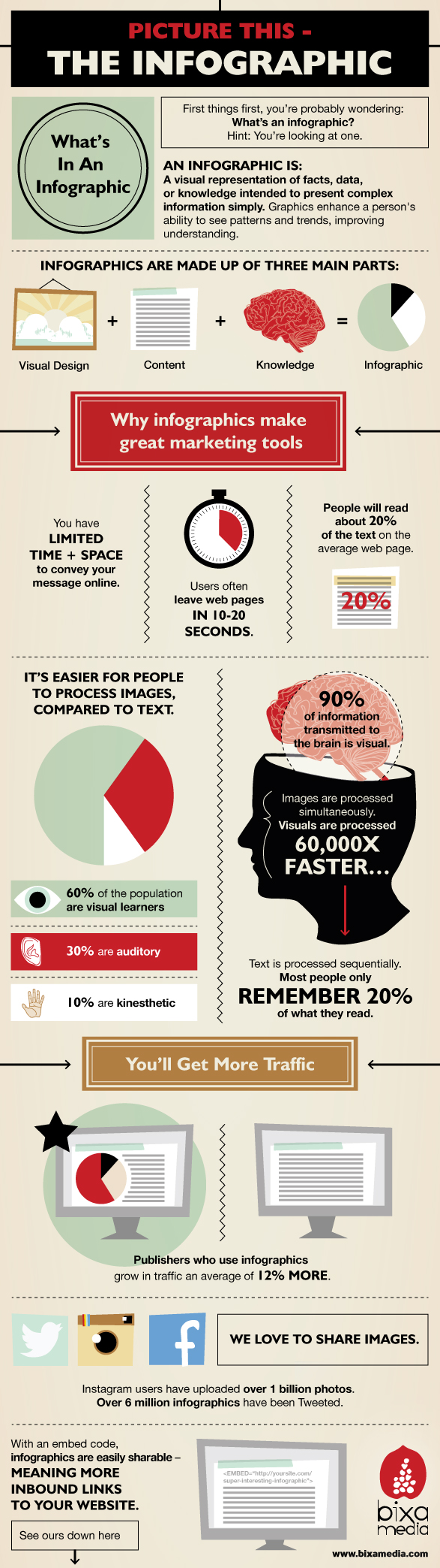 Bixa Media - Infographic on Infographics