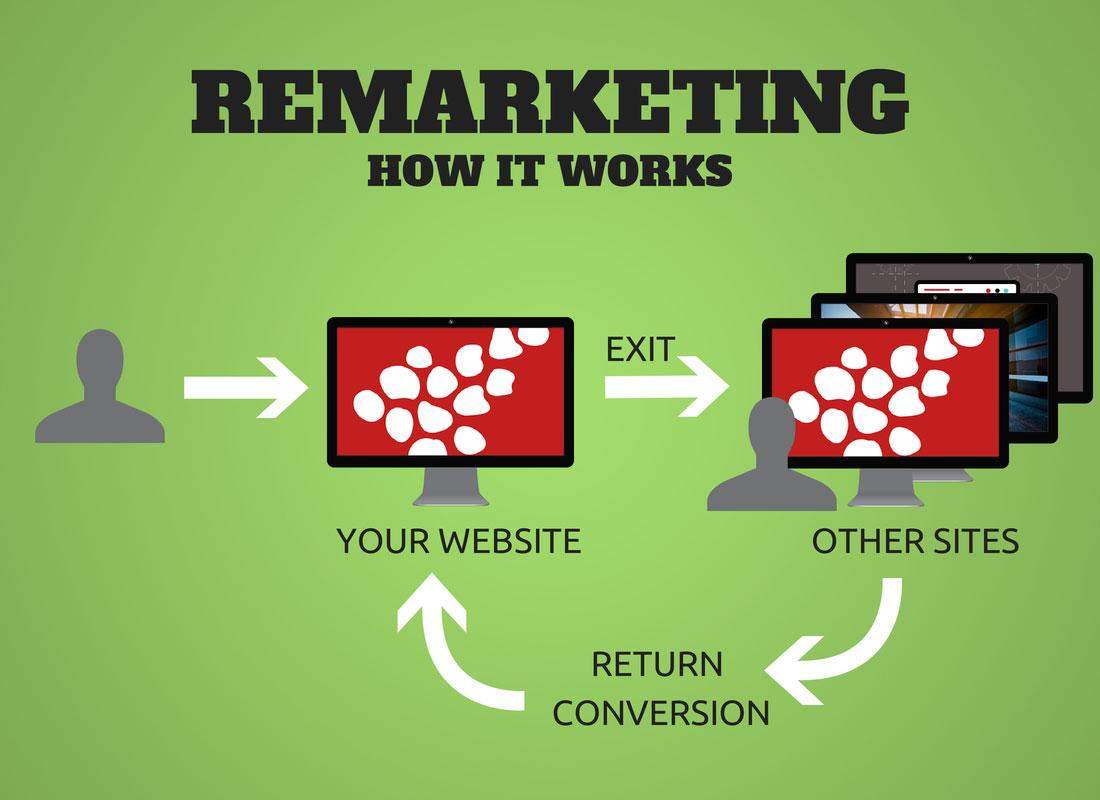 Remarketing: It’s Just What It Sounds Like
