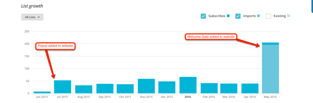 What SNFD's email list growth has looked like over the past 11 months...